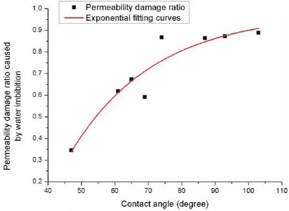 图7:渗吸造成渗透率损害与润湿角的关系.png