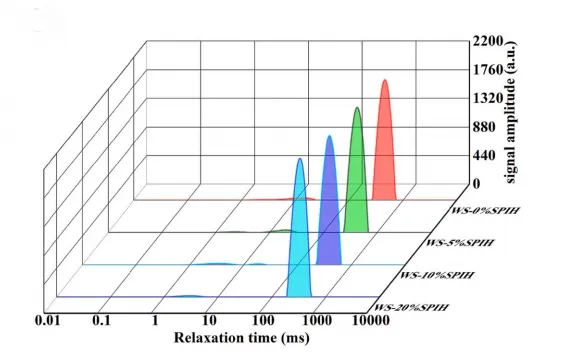前沿应用|低场核磁共振技术在探究大豆分离蛋白水解物（SPIH）对不同晶型天然淀粉抗消化机制中的应用研究