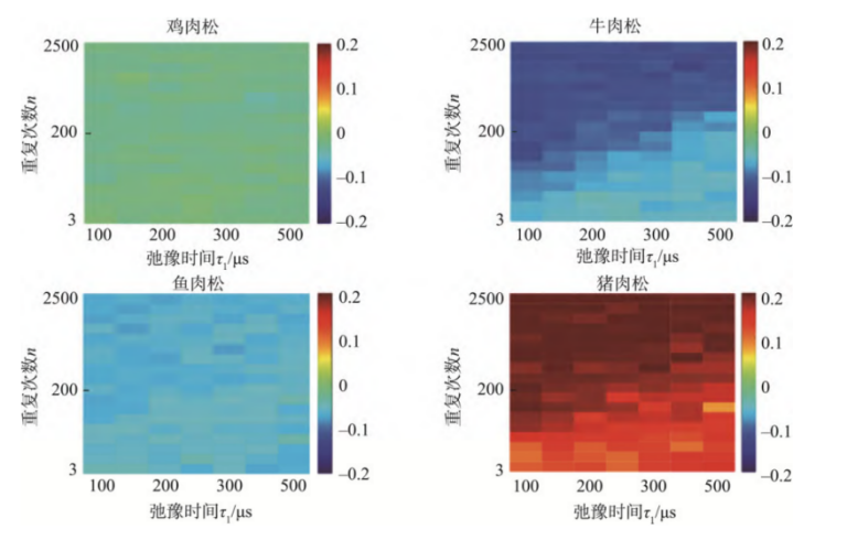前沿应用|低场核磁二维指纹谱技术快速检测肉松种类